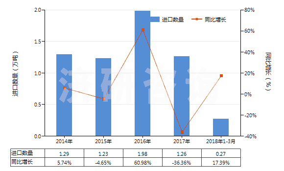 2014-2018年3月中國甲基丙烯酸及其鹽(HS29161300)進(jìn)口量及增速統(tǒng)計(jì)